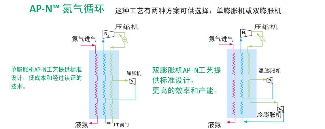 nitrogen-recycle