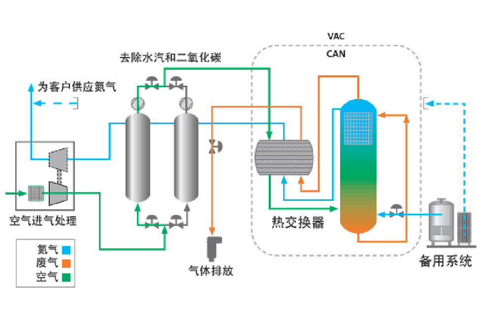 nitrogen-distillation-process